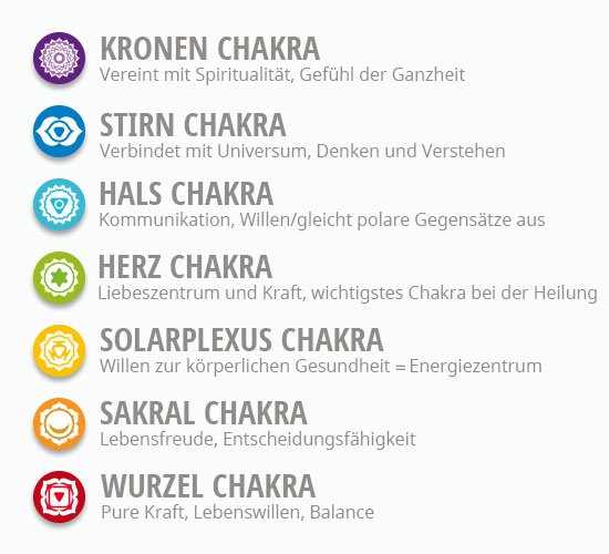 Reiki Chakren